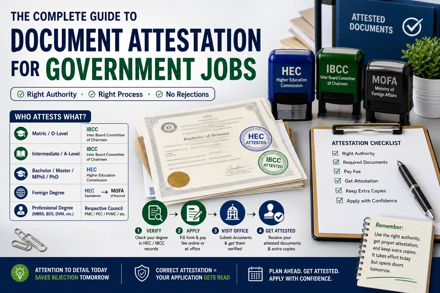 Step-by-step guide for HEC, IBCC, and MOFA document attestation for government job applications in Pakistan.