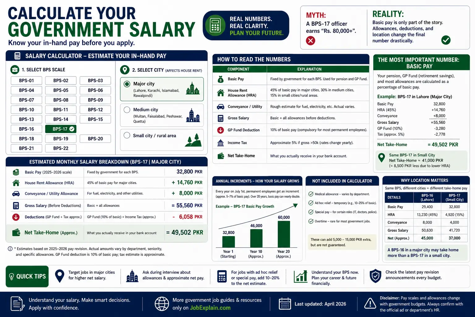 Pakistan government salary calculator showing BPS pay scales, allowances, deductions, and estimated in-hand salary.